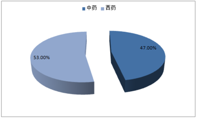 2017-2022年中國胃藥市場專項調(diào)研及發(fā)展趨勢研究報告
