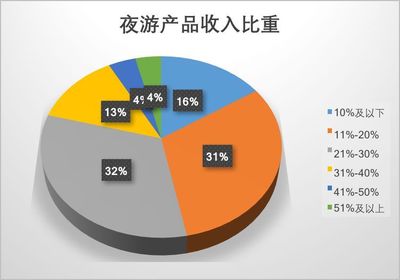 夜間旅游市場(chǎng)數(shù)據(jù)報(bào)告2019 市場(chǎng)調(diào)研與發(fā)展趨勢(shì)分析