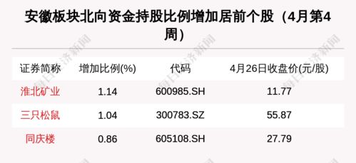 安徽區(qū)域股市周報 新增一家上市公司，94家機構(gòu)密集調(diào)研洽洽食品