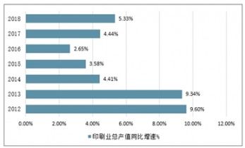 數(shù)字轉(zhuǎn)型與綠色革新 2021-2027年中國(guó)印刷業(yè)市場(chǎng)現(xiàn)狀與未來展望