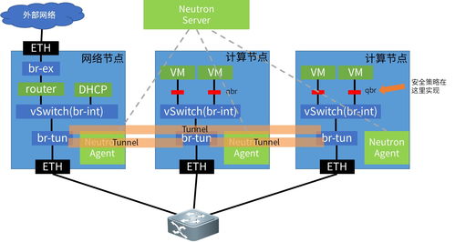 從實戰(zhàn)淺析運營商云資源池網(wǎng)絡(luò)技術(shù)的抉擇